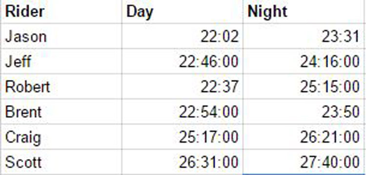 As you can see, most of the team was close in lap times while a few others were off the pace. 